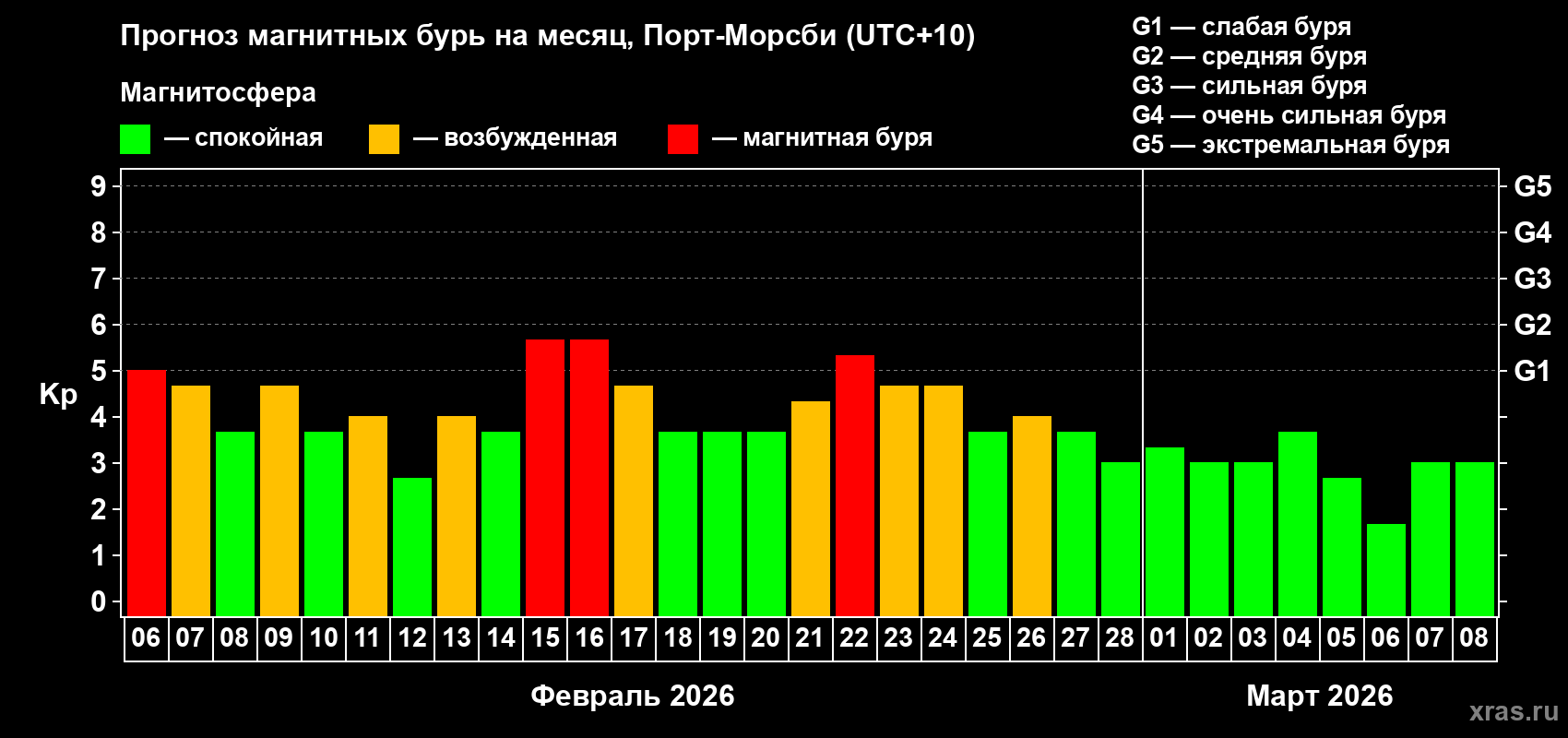 Прогноз максимального суточного геомагнитного индекса&nbsp;Kp на <b>1 месяц</b> (31 день) <b>с 06 февраля по 08 марта 2026 г</b>