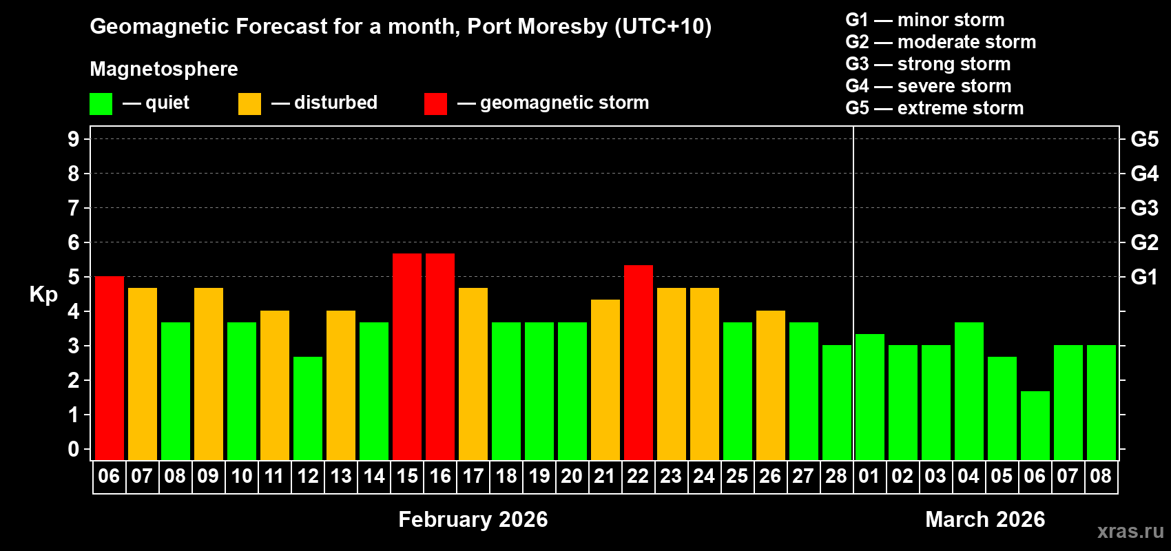 Forecast of the daily maximal value of geomagnetic index Kp for <b>1 month</b> (31 days) <b>from Feb 06, 2026 to Mar 08, 2026</b>