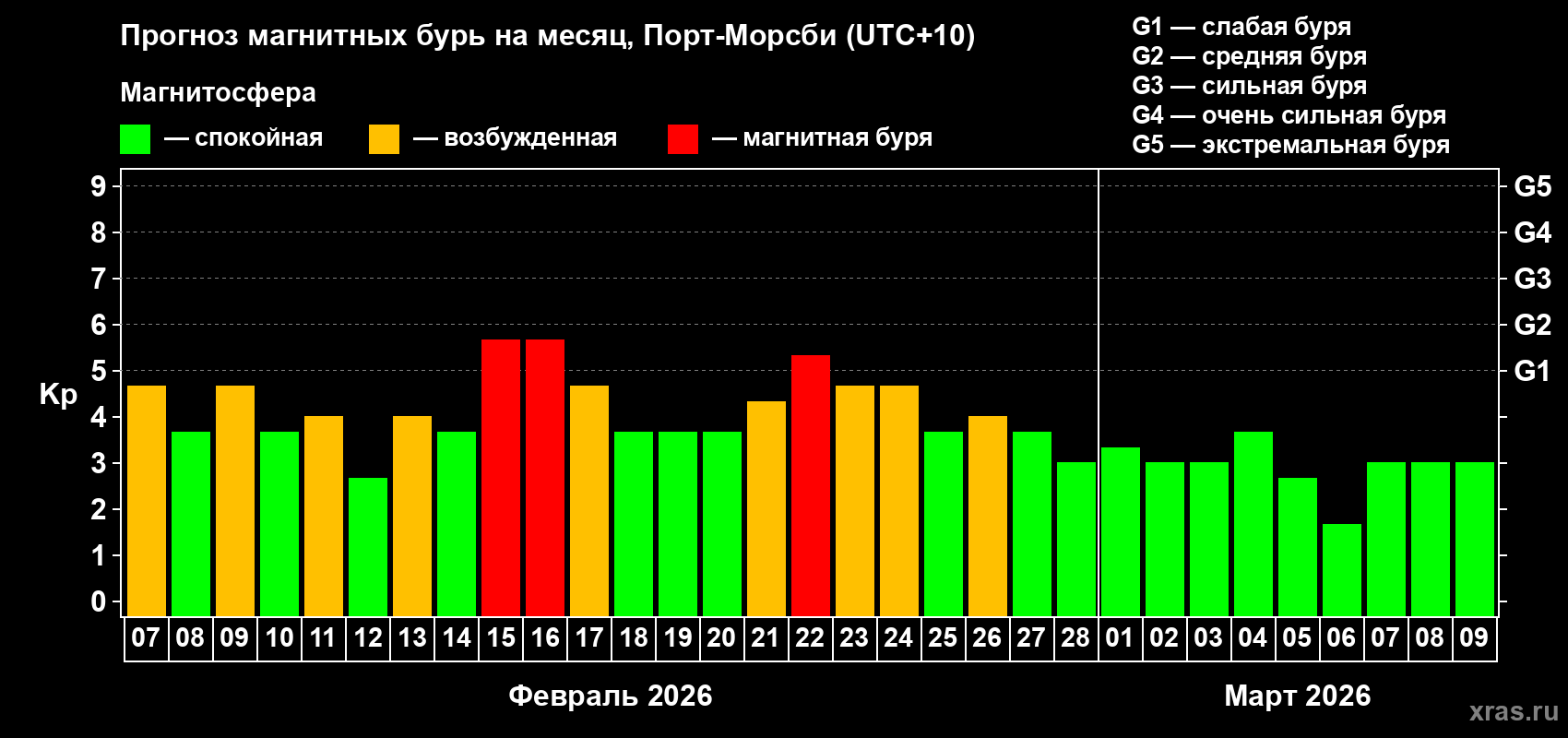 Прогноз максимального суточного геомагнитного индекса&nbsp;Kp на <b>1 месяц</b> (31 день) <b>с 07 февраля по 09 марта 2026 г</b>