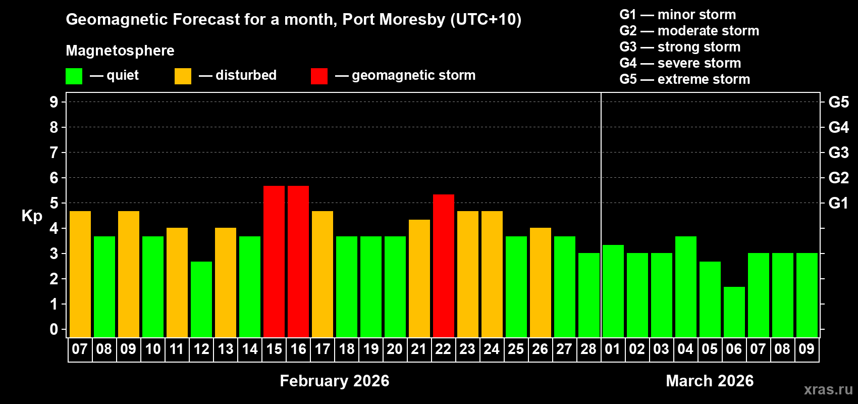 Forecast of the daily maximal value of geomagnetic index Kp for <b>1 month</b> (31 days) <b>from Feb 07, 2026 to Mar 09, 2026</b>