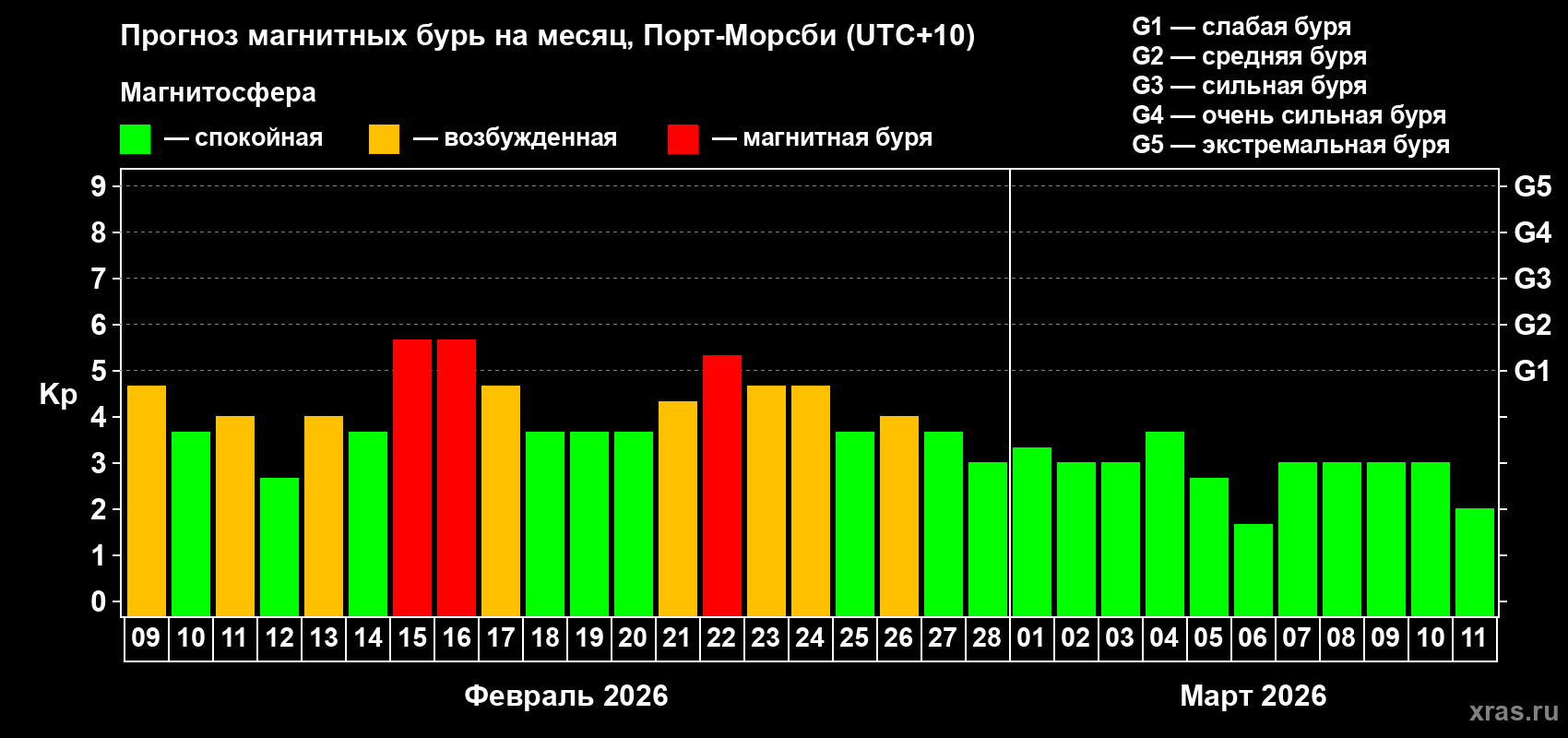 Прогноз максимального суточного геомагнитного индекса&nbsp;Kp на <b>1 месяц</b> (31 день) <b>с 09 февраля по 11 марта 2026 г</b>