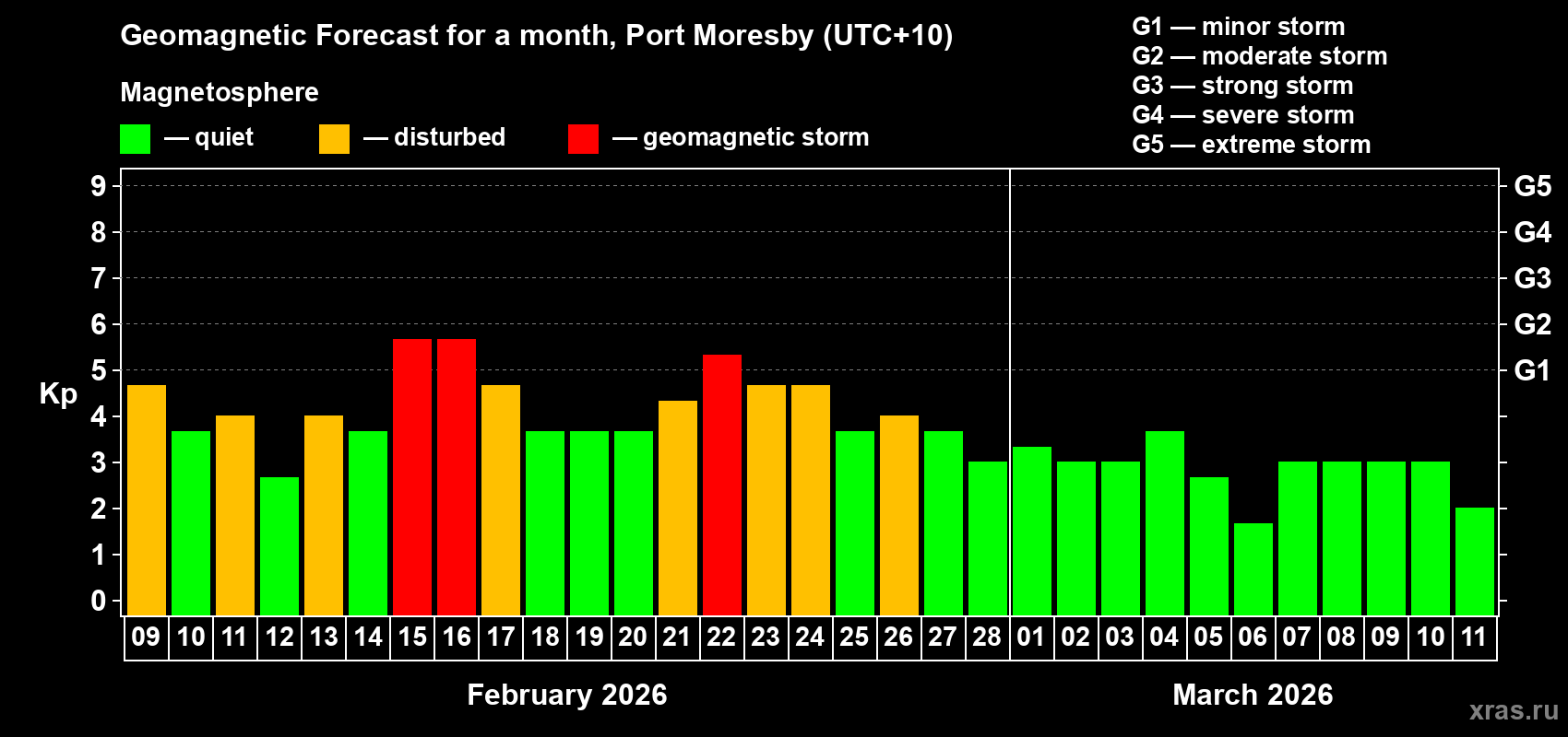 Forecast of the daily maximal value of geomagnetic index Kp for <b>1 month</b> (31 days) <b>from Feb 09, 2026 to Mar 11, 2026</b>