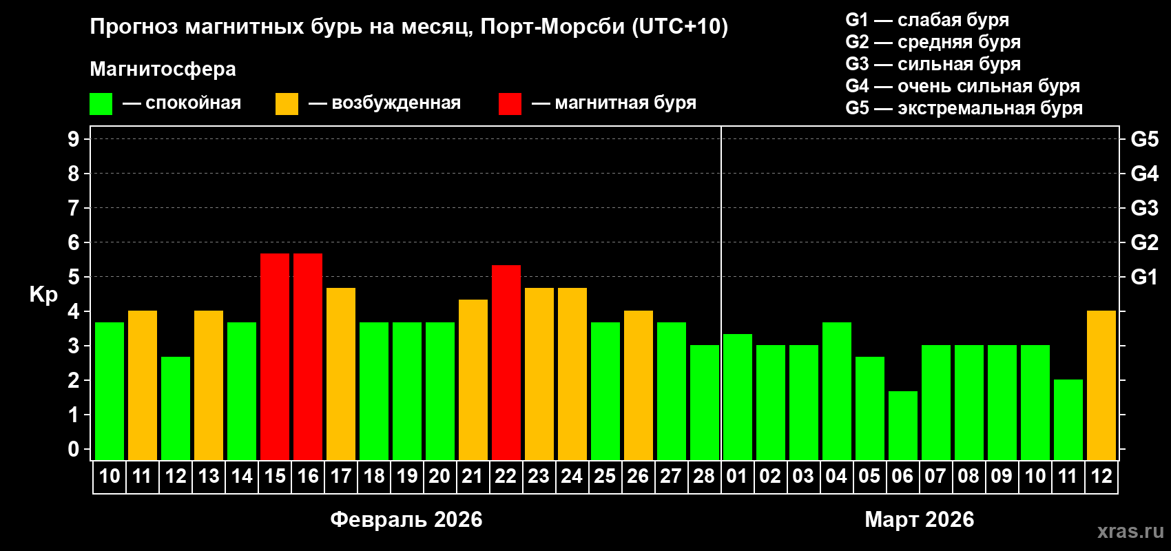 Прогноз максимального суточного геомагнитного индекса&nbsp;Kp на <b>1 месяц</b> (31 день) <b>с 10 февраля по 12 марта 2026 г</b>