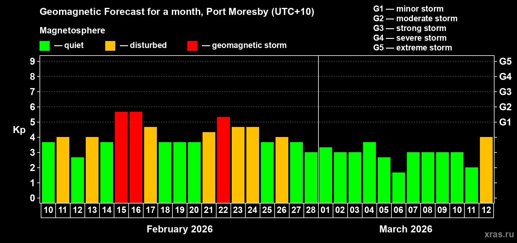 Forecast of the daily maximal value of geomagnetic index Kp for <b>1 month</b> (31 days) <b>from Feb 10, 2026 to Mar 12, 2026</b>