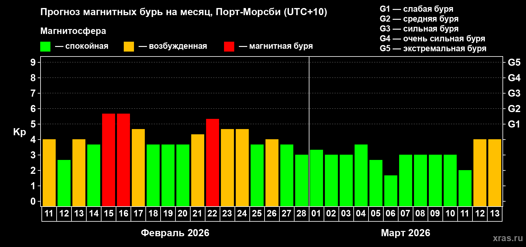 Прогноз максимального суточного геомагнитного индекса&nbsp;Kp на <b>1 месяц</b> (31 день) <b>с 11 февраля по 13 марта 2026 г</b>