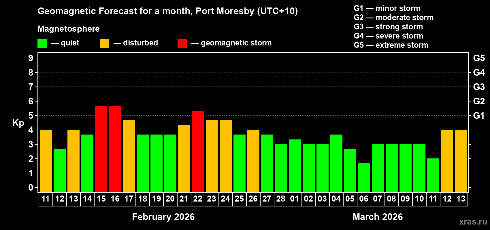 Forecast of the daily maximal value of geomagnetic index Kp for <b>1 month</b> (31 days) <b>from Feb 11, 2026 to Mar 13, 2026</b>