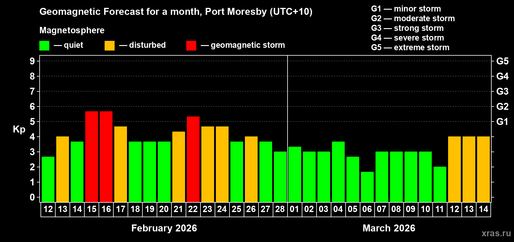 Forecast of the daily maximal value of geomagnetic index Kp for <b>1 month</b> (31 days) <b>from Feb 12, 2026 to Mar 14, 2026</b>