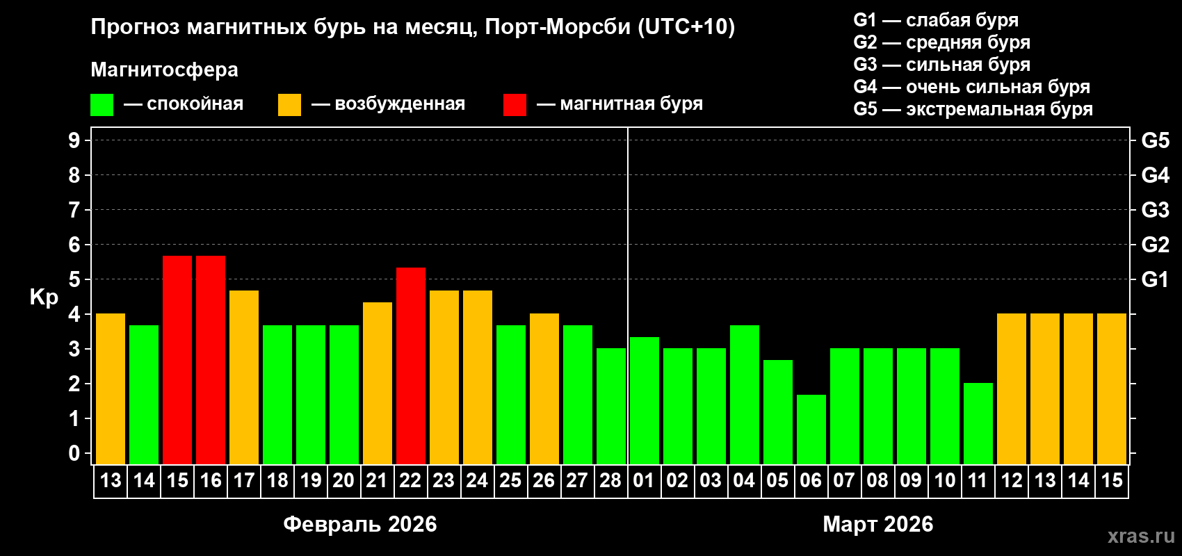 Прогноз максимального суточного геомагнитного индекса&nbsp;Kp на <b>1 месяц</b> (31 день) <b>с 13 февраля по 15 марта 2026 г</b>