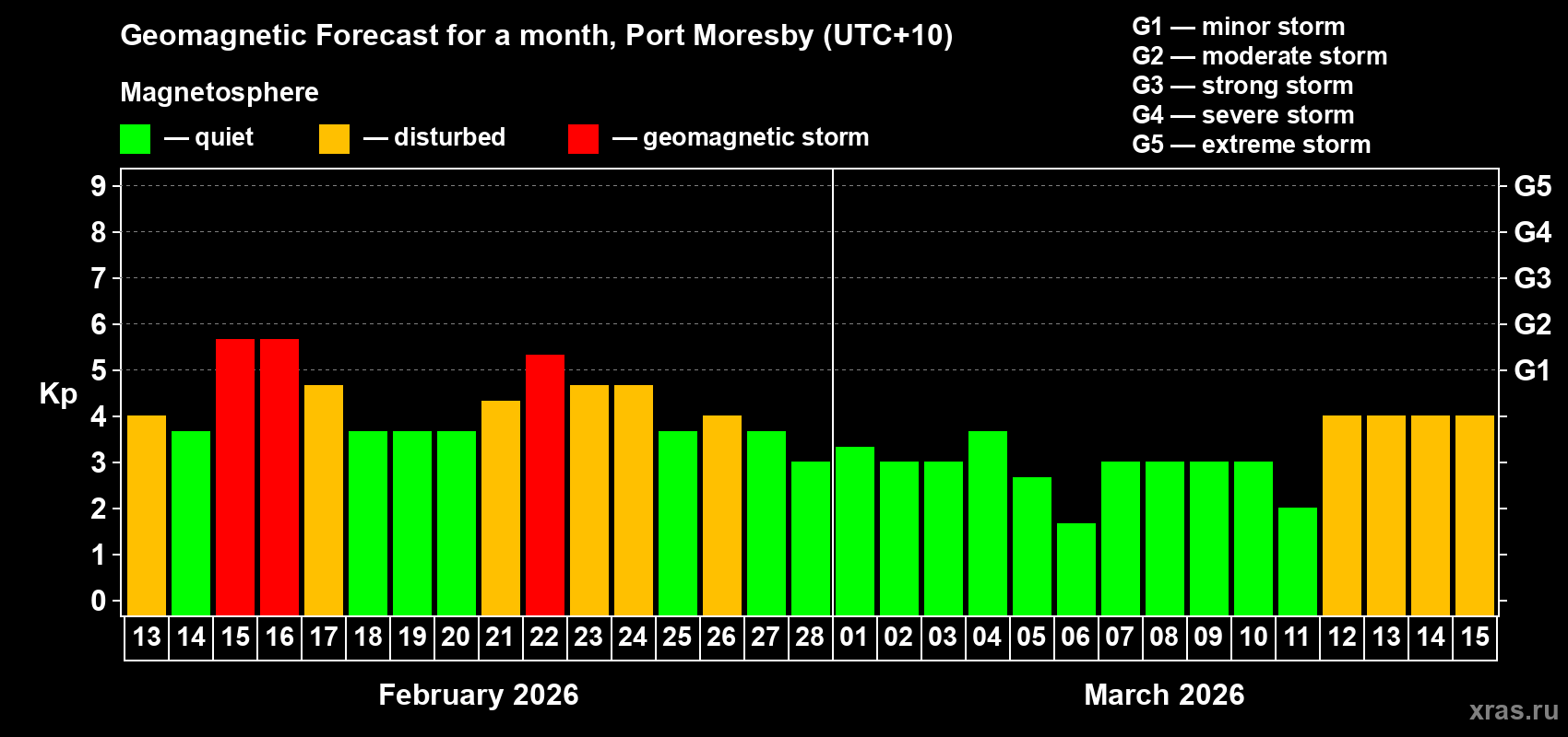 Forecast of the daily maximal value of geomagnetic index Kp for <b>1 month</b> (31 days) <b>from Feb 13, 2026 to Mar 15, 2026</b>