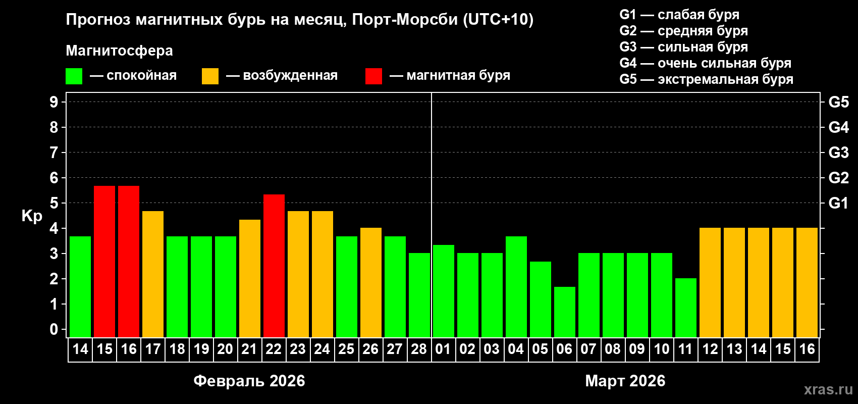 Прогноз максимального суточного геомагнитного индекса&nbsp;Kp на <b>1 месяц</b> (31 день) <b>с 14 февраля по 16 марта 2026 г</b>