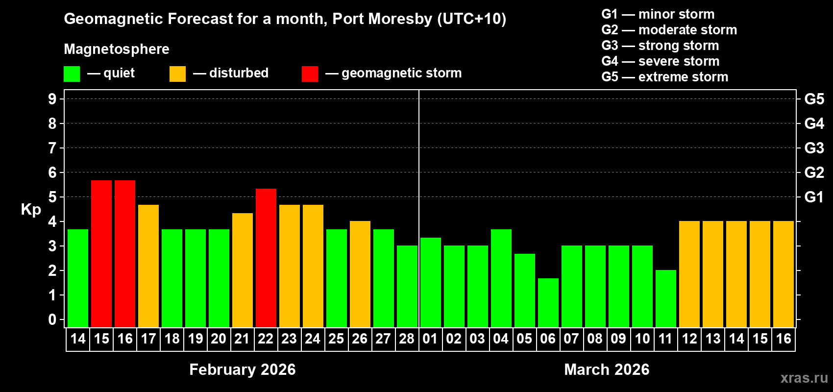 Forecast of the daily maximal value of geomagnetic index Kp for <b>1 month</b> (31 days) <b>from Feb 14, 2026 to Mar 16, 2026</b>