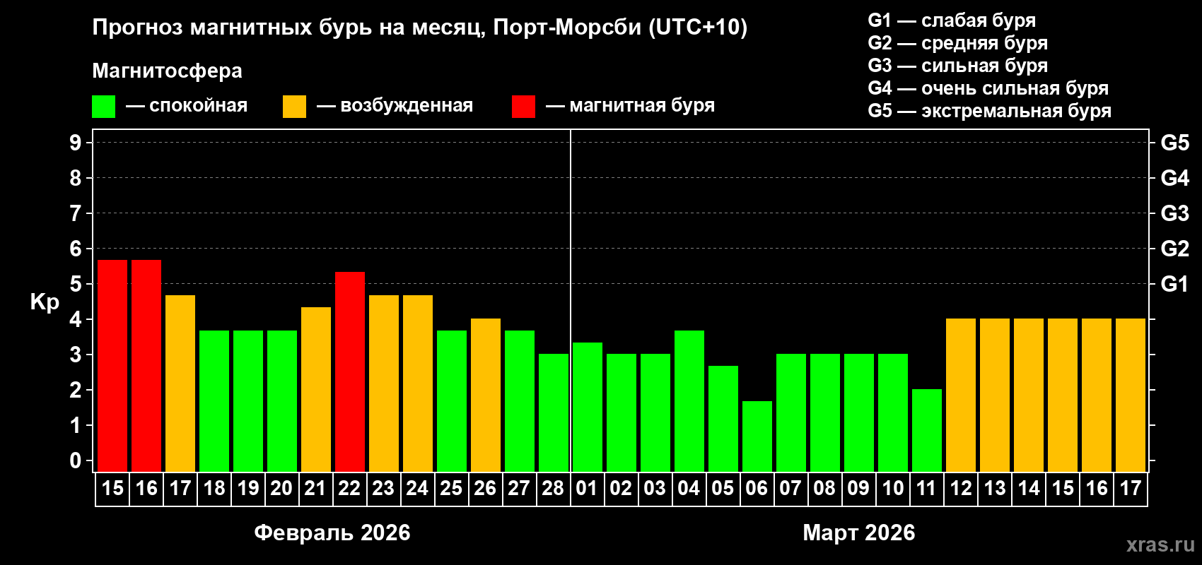 Прогноз максимального суточного геомагнитного индекса&nbsp;Kp на <b>1 месяц</b> (31 день) <b>с 15 февраля по 17 марта 2026 г</b>
