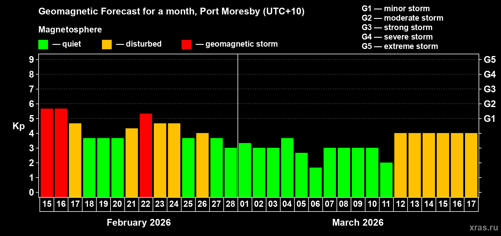 Forecast of the daily maximal value of geomagnetic index Kp for <b>1 month</b> (31 days) <b>from Feb 15, 2026 to Mar 17, 2026</b>