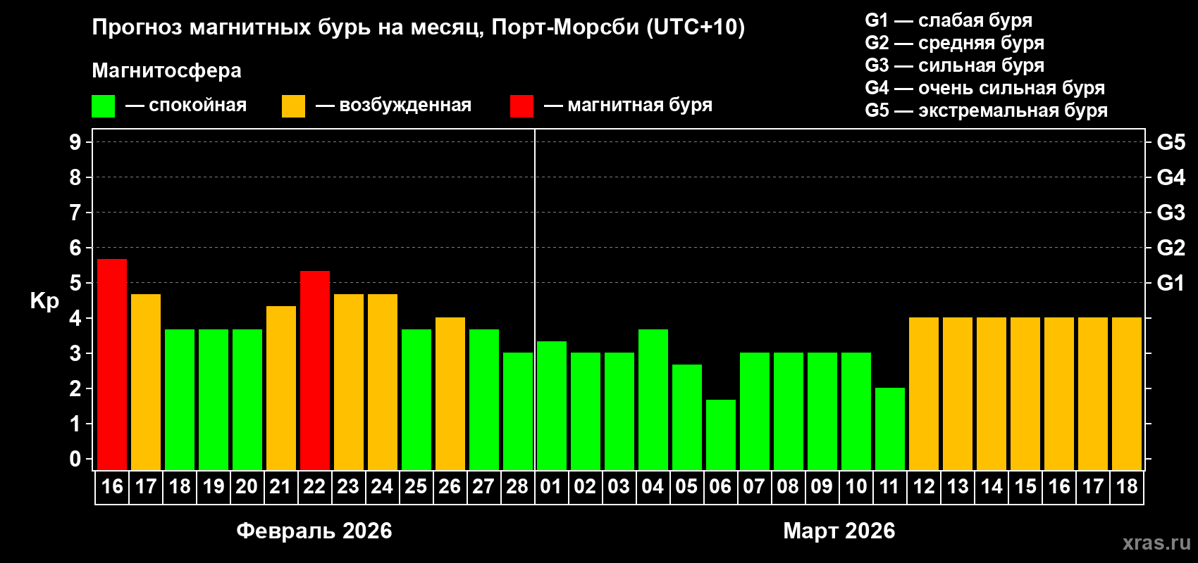 Прогноз максимального суточного геомагнитного индекса&nbsp;Kp на <b>1 месяц</b> (31 день) <b>с 16 февраля по 18 марта 2026 г</b>
