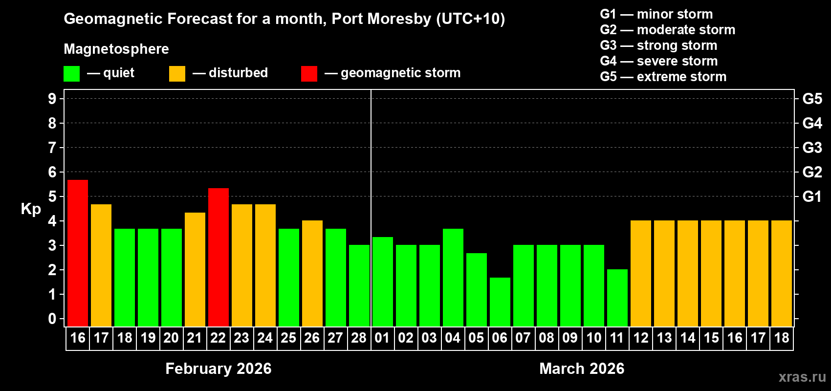 Forecast of the daily maximal value of geomagnetic index Kp for <b>1 month</b> (31 days) <b>from Feb 16, 2026 to Mar 18, 2026</b>