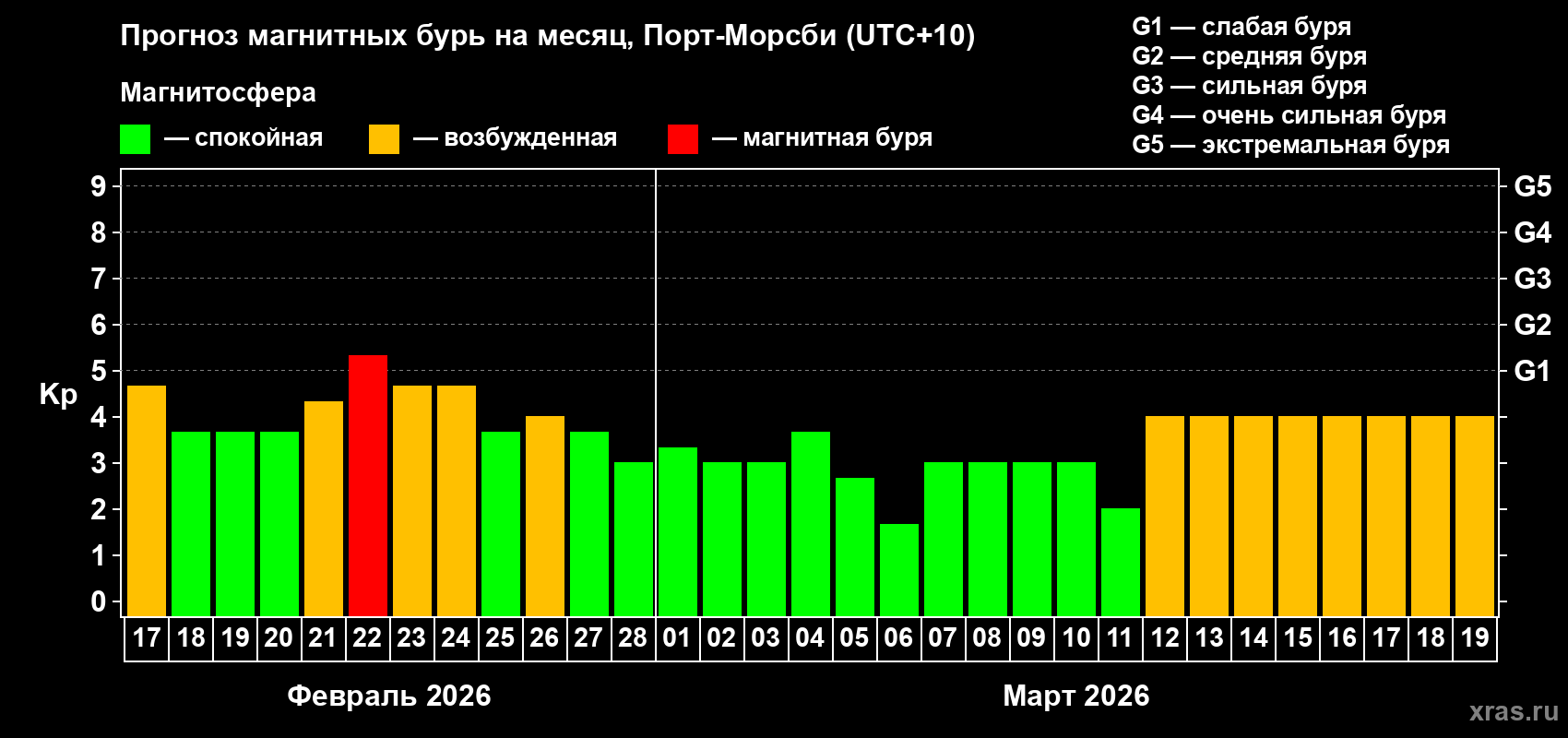 Прогноз максимального суточного геомагнитного индекса&nbsp;Kp на <b>1 месяц</b> (31 день) <b>с 17 февраля по 19 марта 2026 г</b>