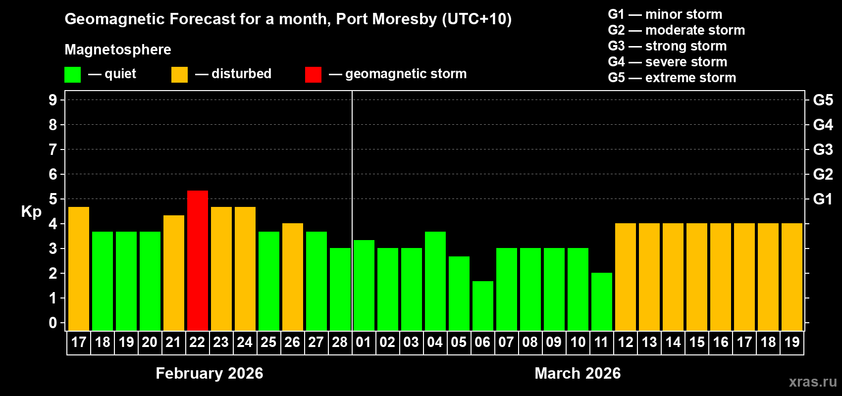 Forecast of the daily maximal value of geomagnetic index Kp for <b>1 month</b> (31 days) <b>from Feb 17, 2026 to Mar 19, 2026</b>
