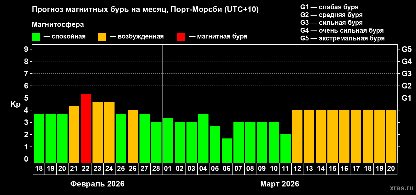 Прогноз максимального суточного геомагнитного индекса&nbsp;Kp на <b>1 месяц</b> (31 день) <b>с 18 февраля по 20 марта 2026 г</b>