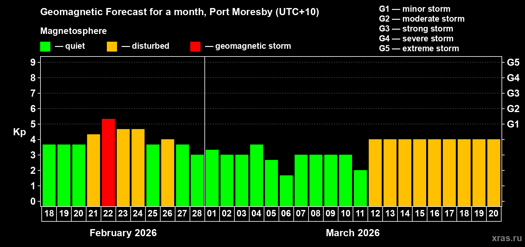 Forecast of the daily maximal value of geomagnetic index Kp for <b>1 month</b> (31 days) <b>from Feb 18, 2026 to Mar 20, 2026</b>