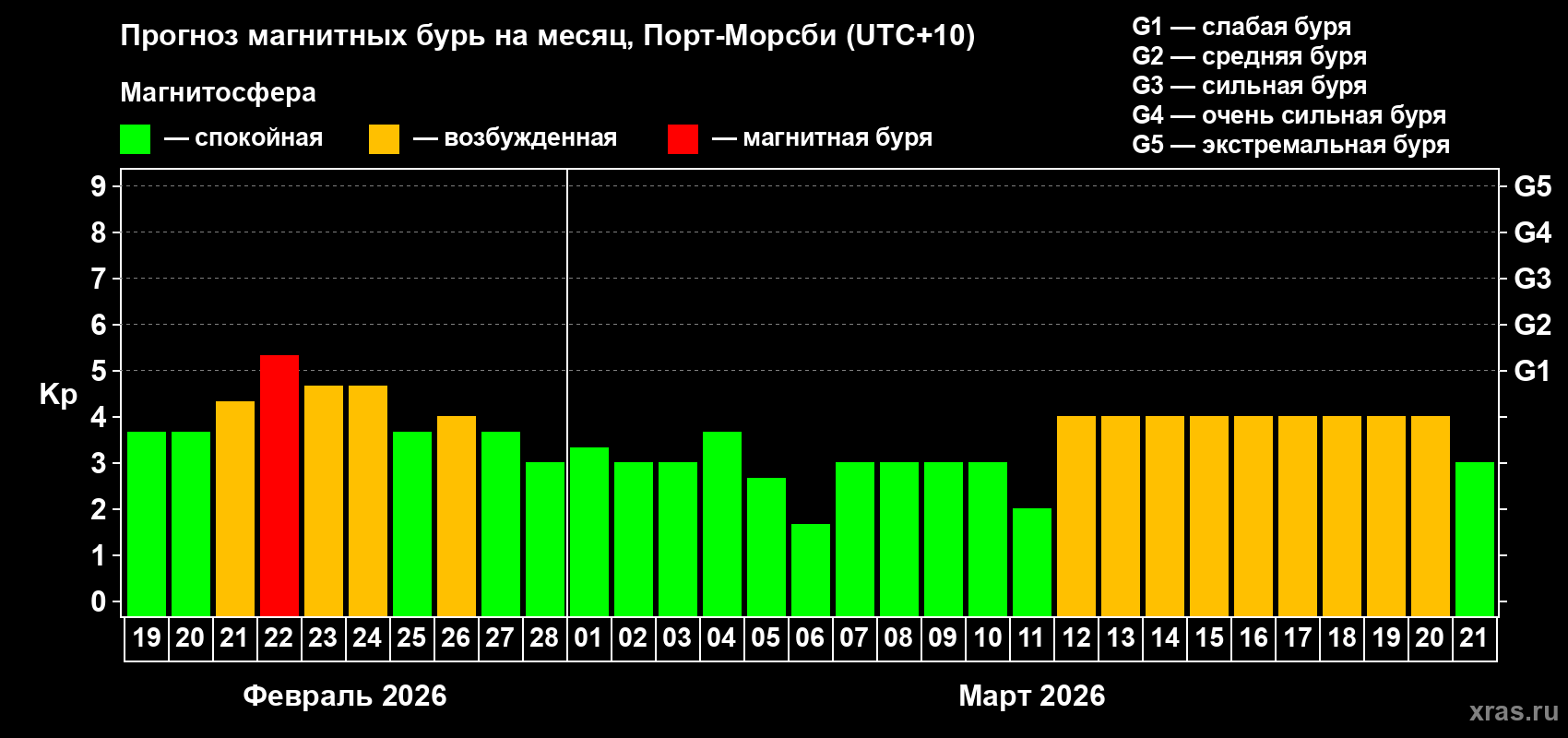 Прогноз максимального суточного геомагнитного индекса&nbsp;Kp на <b>1 месяц</b> (31 день) <b>с 19 февраля по 21 марта 2026 г</b>