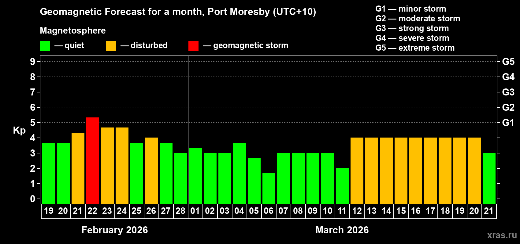 Forecast of the daily maximal value of geomagnetic index Kp for <b>1 month</b> (31 days) <b>from Feb 19, 2026 to Mar 21, 2026</b>