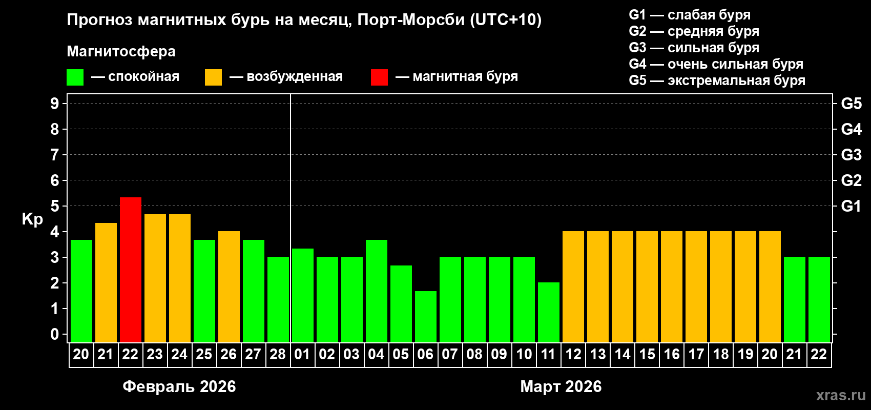 Прогноз максимального суточного геомагнитного индекса&nbsp;Kp на <b>1 месяц</b> (31 день) <b>с 20 февраля по 22 марта 2026 г</b>