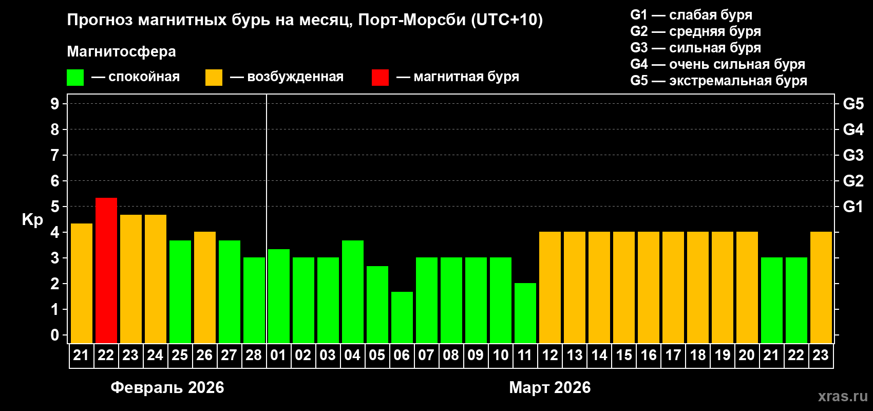 Прогноз максимального суточного геомагнитного индекса&nbsp;Kp на <b>1 месяц</b> (31 день) <b>с 21 февраля по 23 марта 2026 г</b>