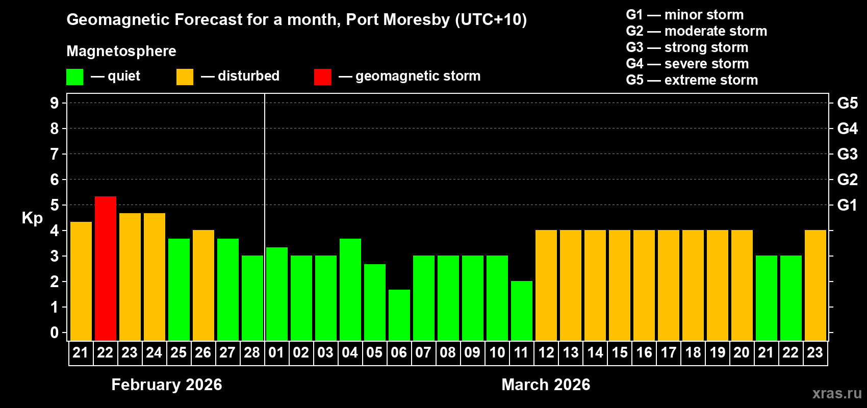 Forecast of the daily maximal value of geomagnetic index Kp for <b>1 month</b> (31 days) <b>from Feb 21, 2026 to Mar 23, 2026</b>