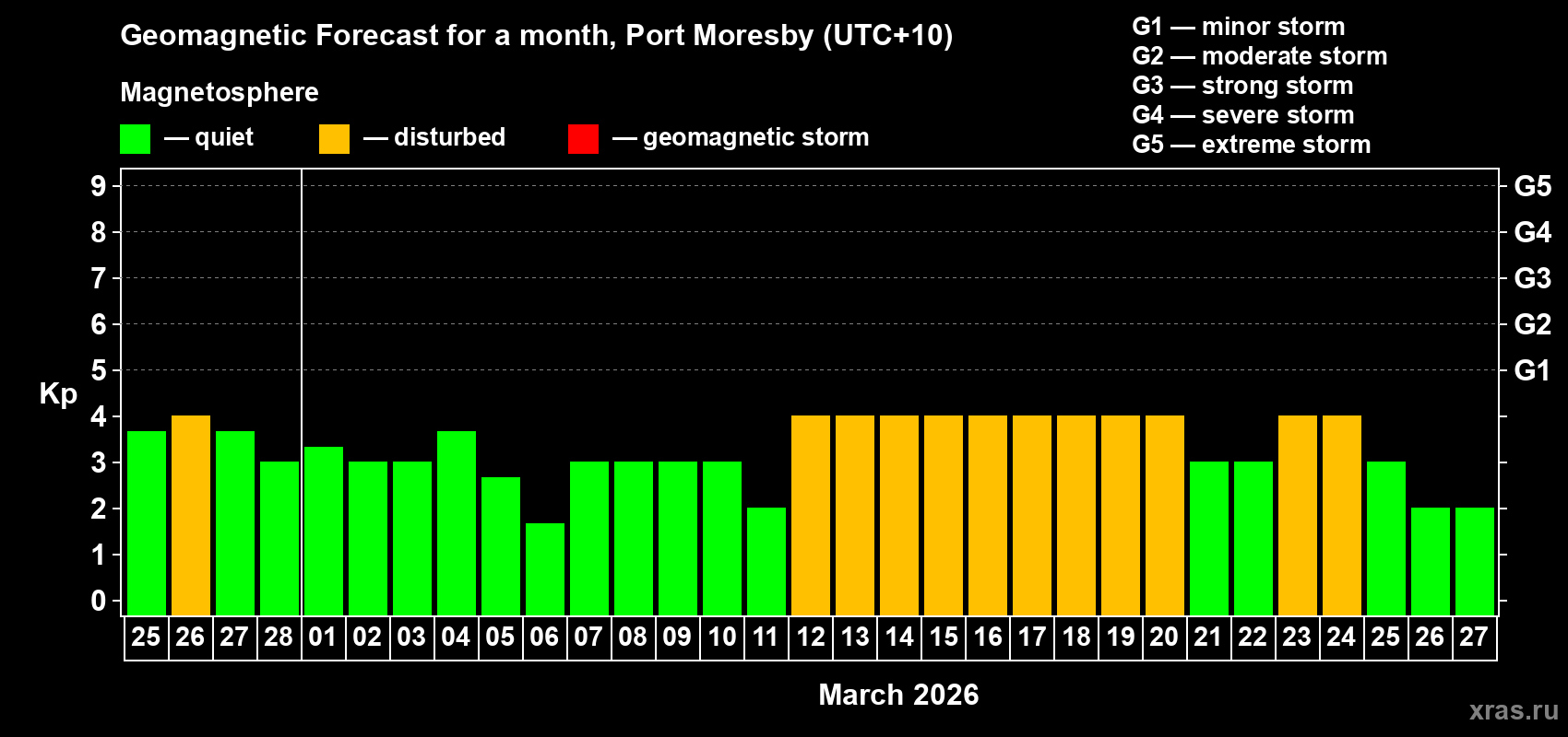 Forecast of the daily maximal value of geomagnetic index Kp for <b>1 month</b> (31 days) <b>from Feb 25, 2026 to Mar 27, 2026</b>