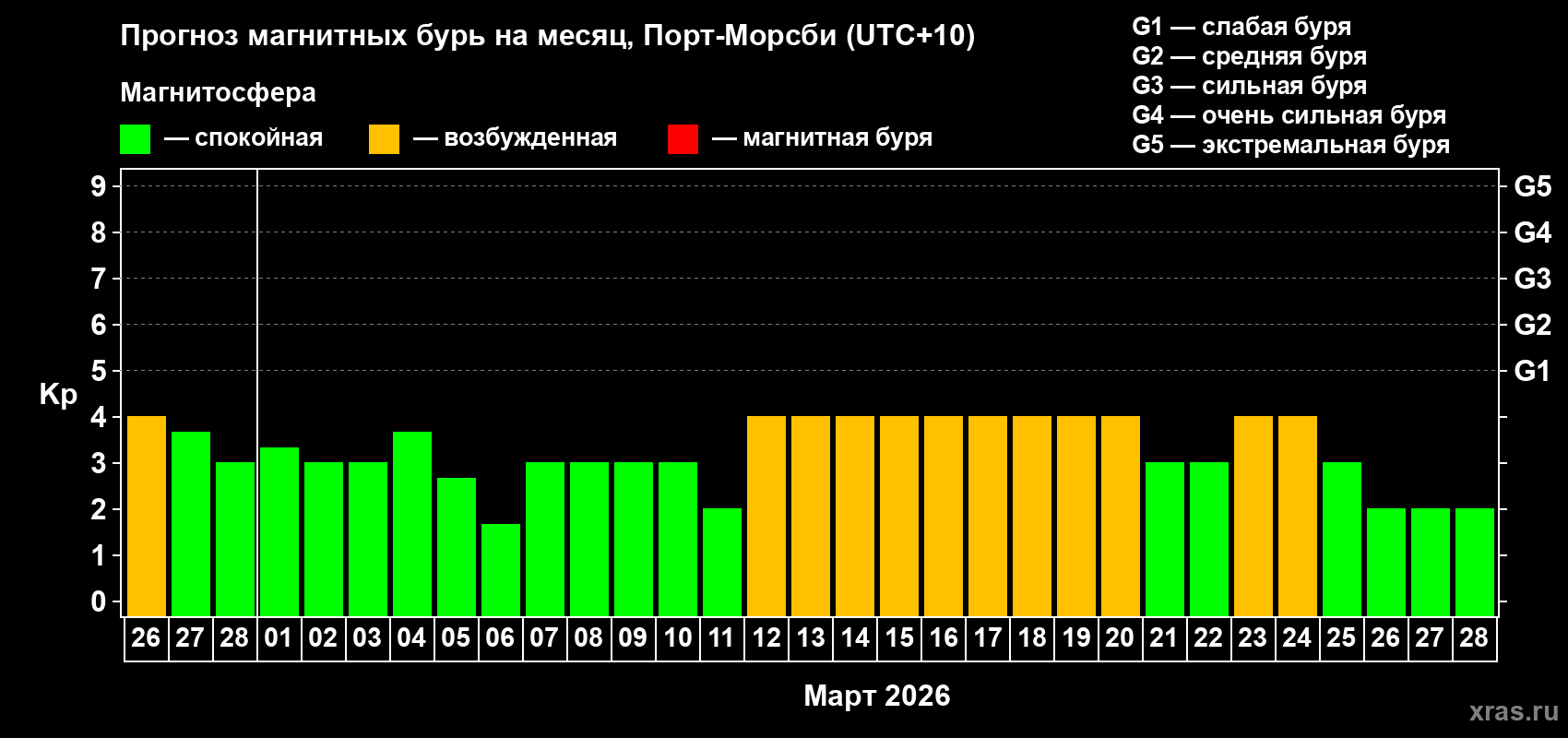 Прогноз максимального суточного геомагнитного индекса&nbsp;Kp на <b>1 месяц</b> (31 день) <b>с 26 февраля по 28 марта 2026 г</b>