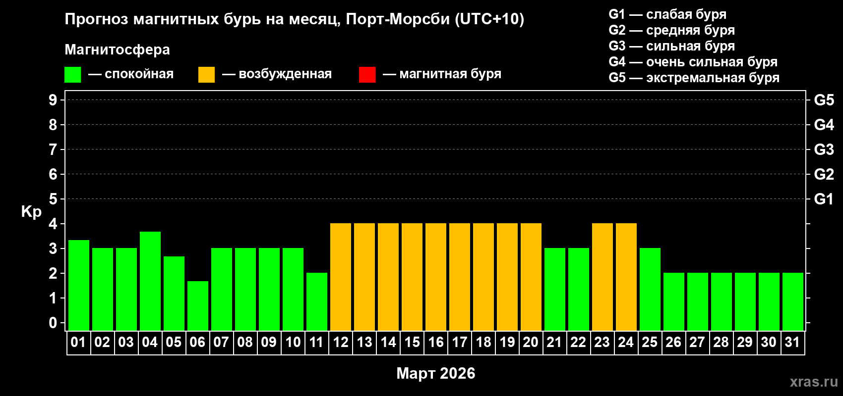 Прогноз максимального суточного геомагнитного индекса Kp на <b>1 месяц</b> (31 день) <b>с 01 марта по 31 марта 2026 г</b>