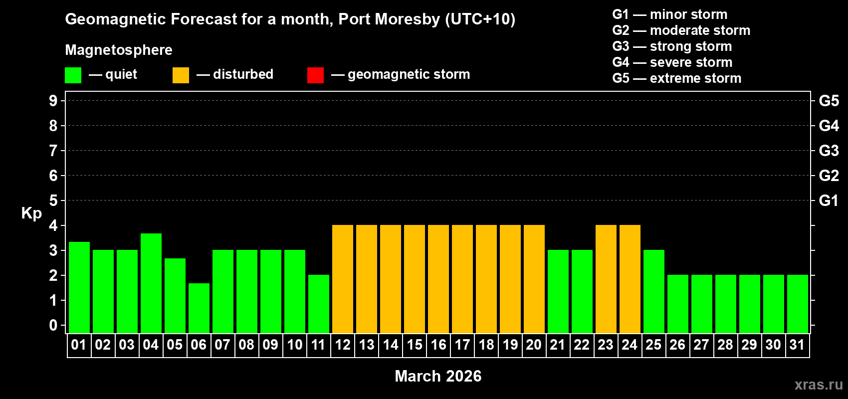 Forecast of the daily maximal value of geomagnetic index&nbsp;Kp for <b>1 month</b> (31 days) <b>from Mar 01, 2026 to Mar 31, 2026</b>