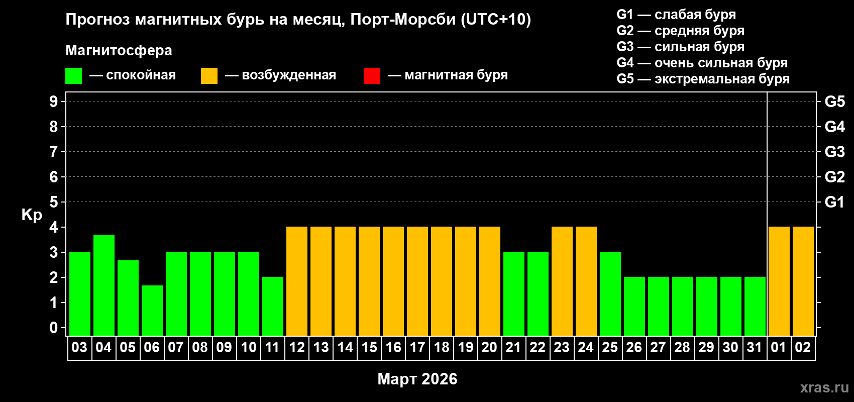 Прогноз максимального суточного геомагнитного индекса&nbsp;Kp на <b>1 месяц</b> (31 день) <b>с 03 марта по 02 апреля 2026 г</b>