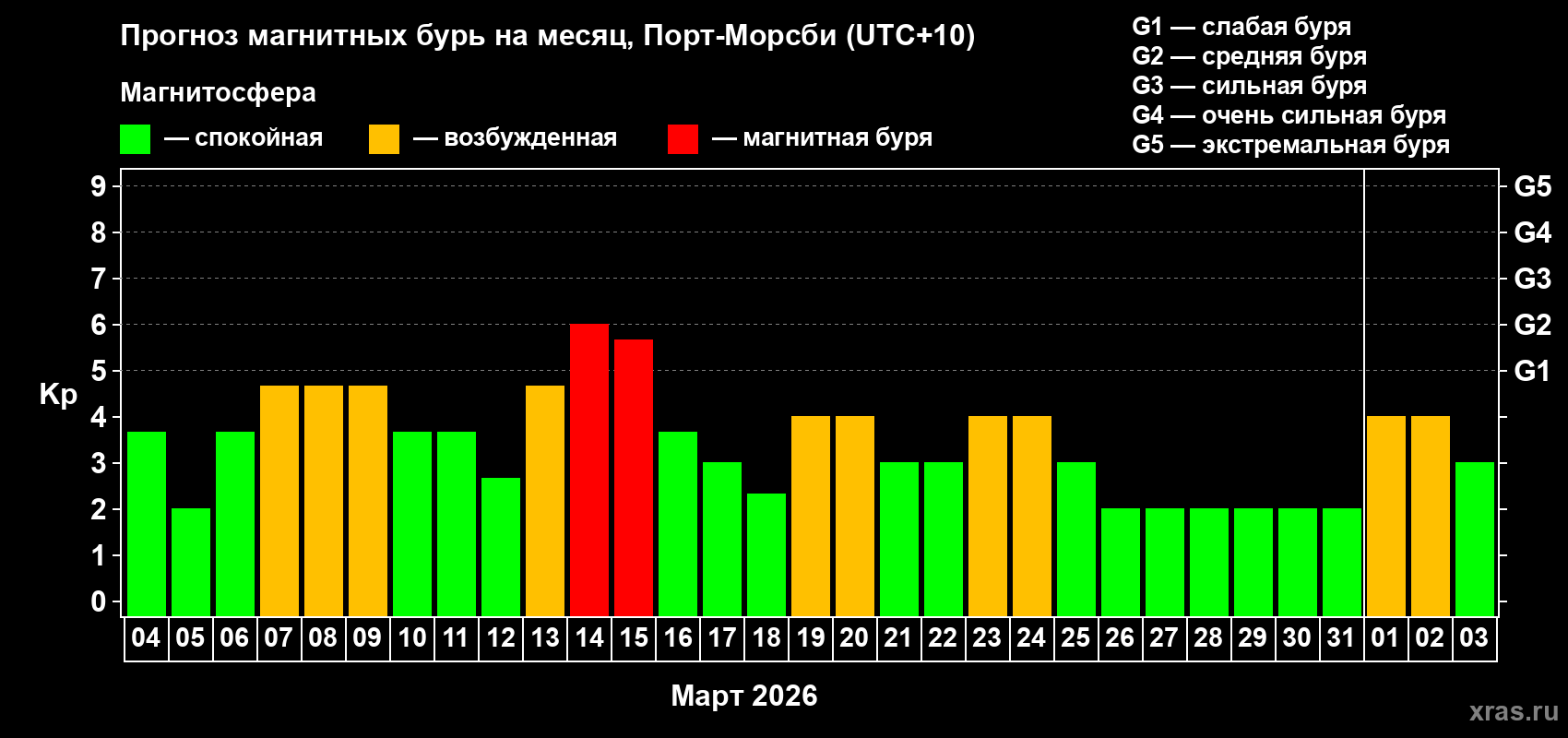 Прогноз максимального суточного геомагнитного индекса&nbsp;Kp на <b>1 месяц</b> (31 день) <b>с 04 марта по 03 апреля 2026 г</b>