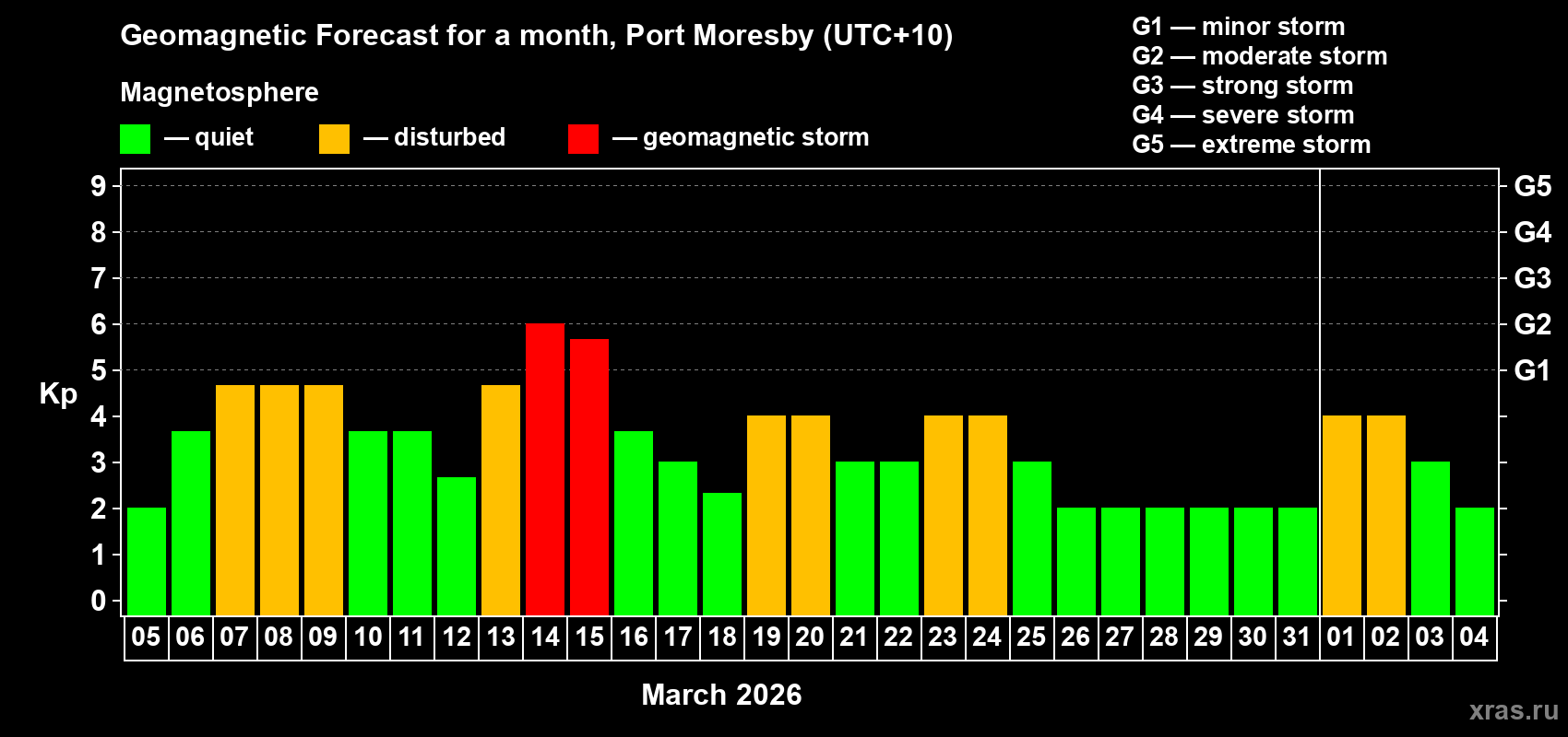 Forecast of the daily maximal value of geomagnetic index&nbsp;Kp for <b>1 month</b> (31 days) <b>from Mar 05, 2026 to Apr 04, 2026</b>