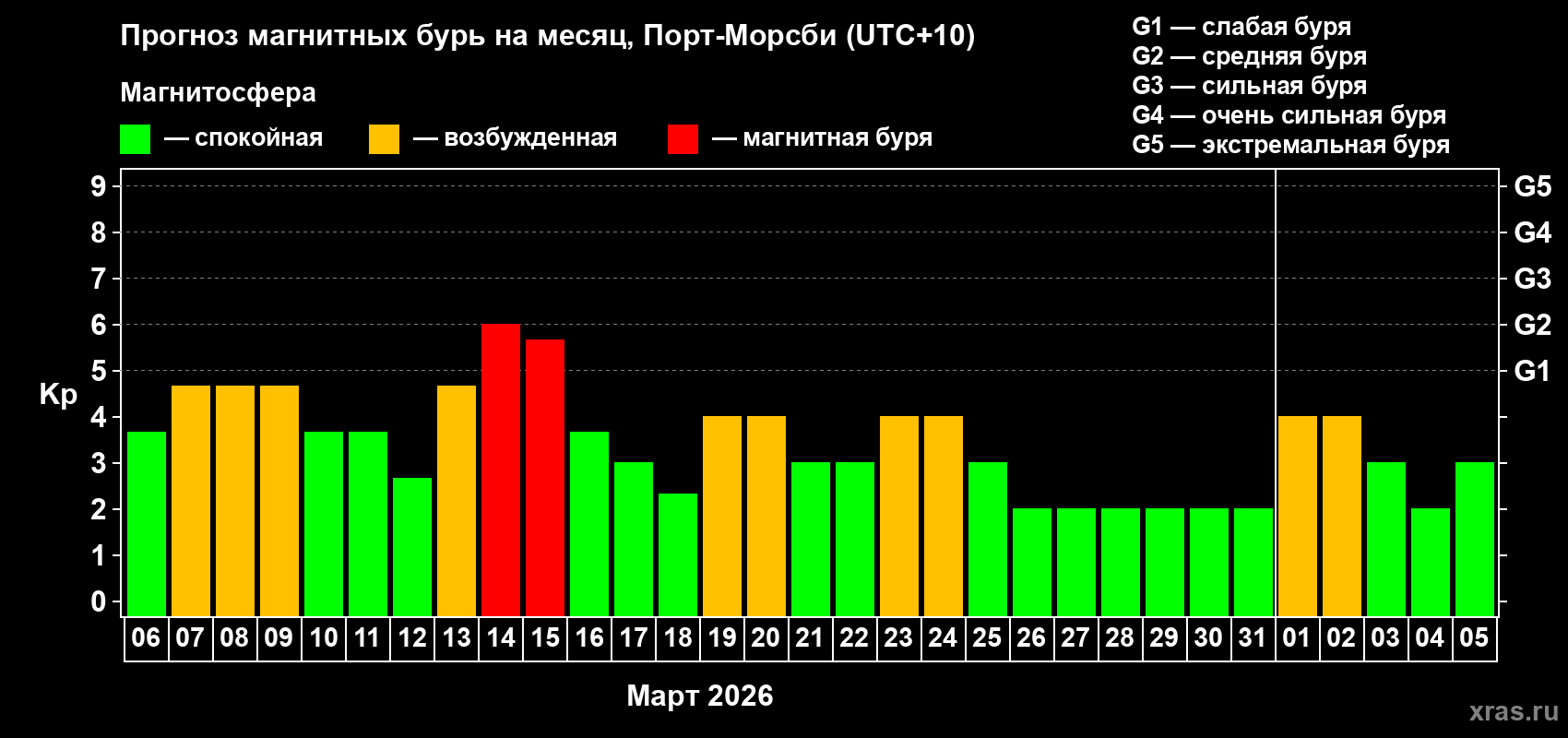 Прогноз максимального суточного геомагнитного индекса&nbsp;Kp на <b>1 месяц</b> (31 день) <b>с 06 марта по 05 апреля 2026 г</b>