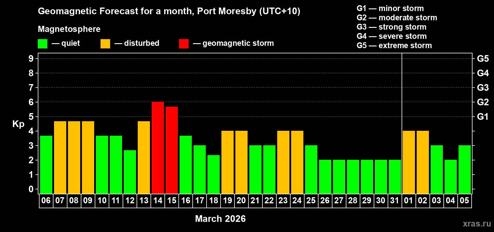 Forecast of the daily maximal value of geomagnetic index&nbsp;Kp for <b>1 month</b> (31 days) <b>from Mar 06, 2026 to Apr 05, 2026</b>