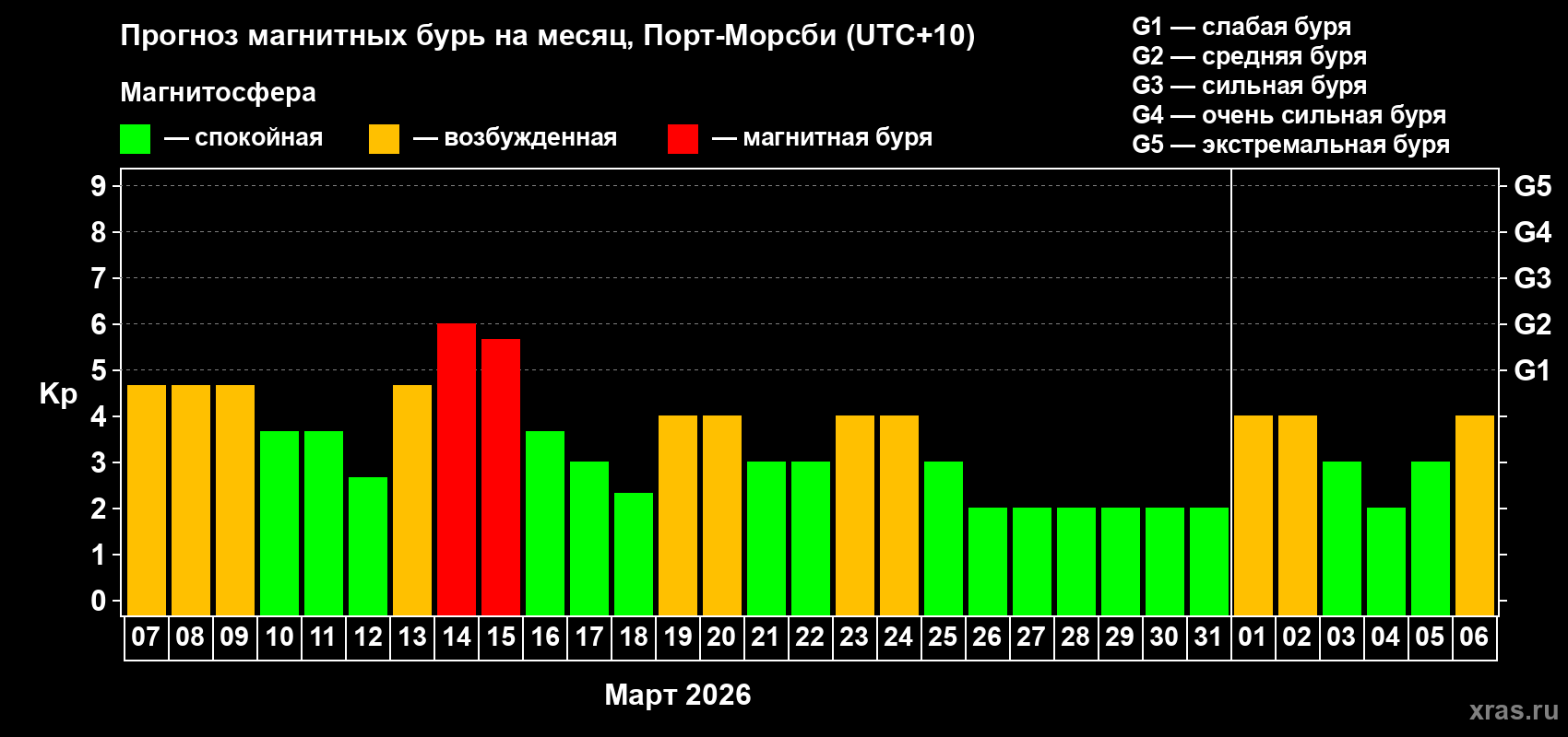Прогноз максимального суточного геомагнитного индекса Kp на <b>1 месяц</b> (31 день) <b>с 07 марта по 06 апреля 2026 г</b>