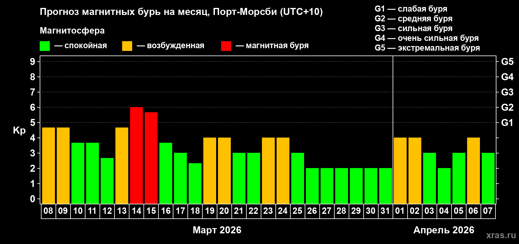 Прогноз максимального суточного геомагнитного индекса&nbsp;Kp на <b>1 месяц</b> (31 день) <b>с 08 марта по 07 апреля 2026 г</b>
