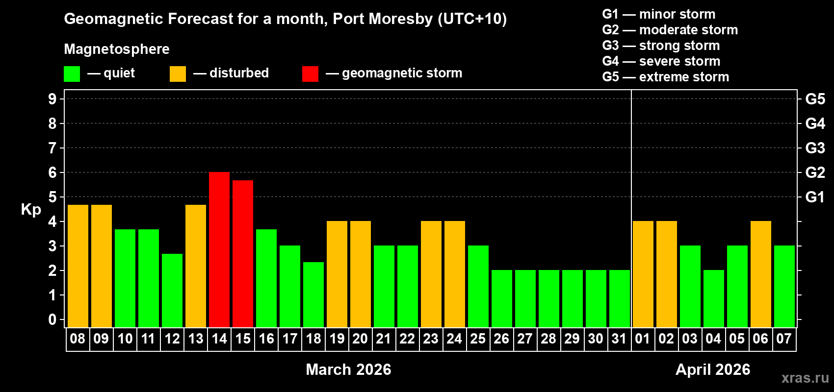 Forecast of the daily maximal value of geomagnetic index&nbsp;Kp for <b>1 month</b> (31 days) <b>from Mar 08, 2026 to Apr 07, 2026</b>