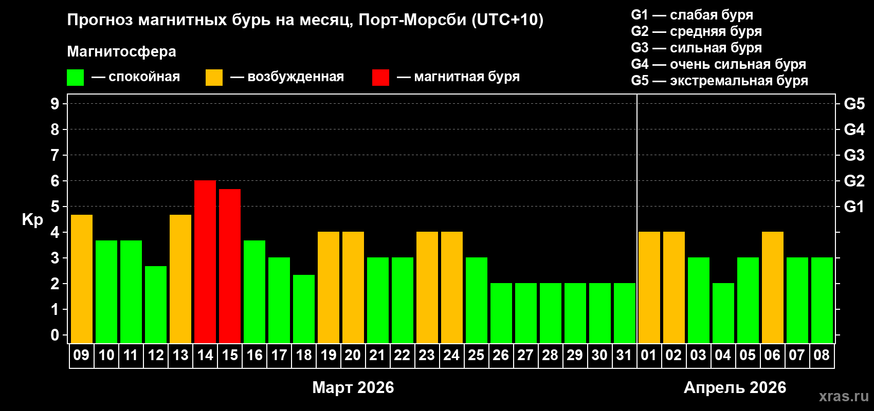 Прогноз максимального суточного геомагнитного индекса&nbsp;Kp на <b>1 месяц</b> (31 день) <b>с 09 марта по 08 апреля 2026 г</b>