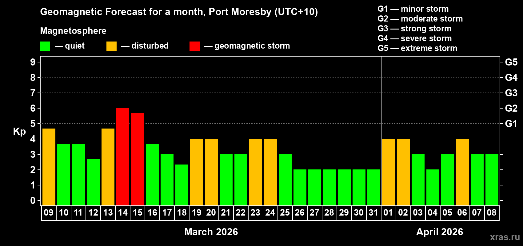 Forecast of the daily maximal value of geomagnetic index&nbsp;Kp for <b>1 month</b> (31 days) <b>from Mar 09, 2026 to Apr 08, 2026</b>