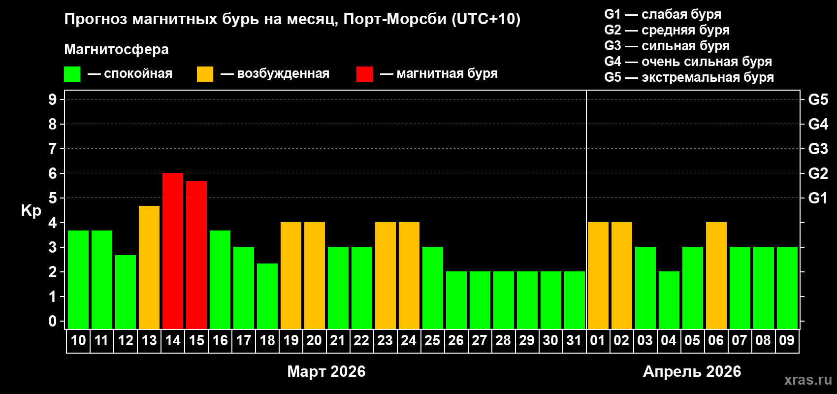 Прогноз максимального суточного геомагнитного индекса&nbsp;Kp на <b>1 месяц</b> (31 день) <b>с 10 марта по 09 апреля 2026 г</b>
