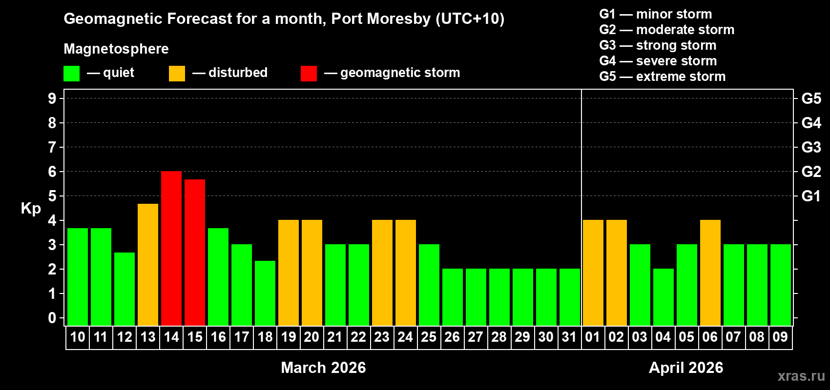 Forecast of the daily maximal value of geomagnetic index&nbsp;Kp for <b>1 month</b> (31 days) <b>from Mar 10, 2026 to Apr 09, 2026</b>