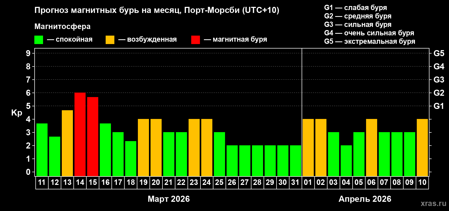 Прогноз максимального суточного геомагнитного индекса&nbsp;Kp на <b>1 месяц</b> (31 день) <b>с 11 марта по 10 апреля 2026 г</b>