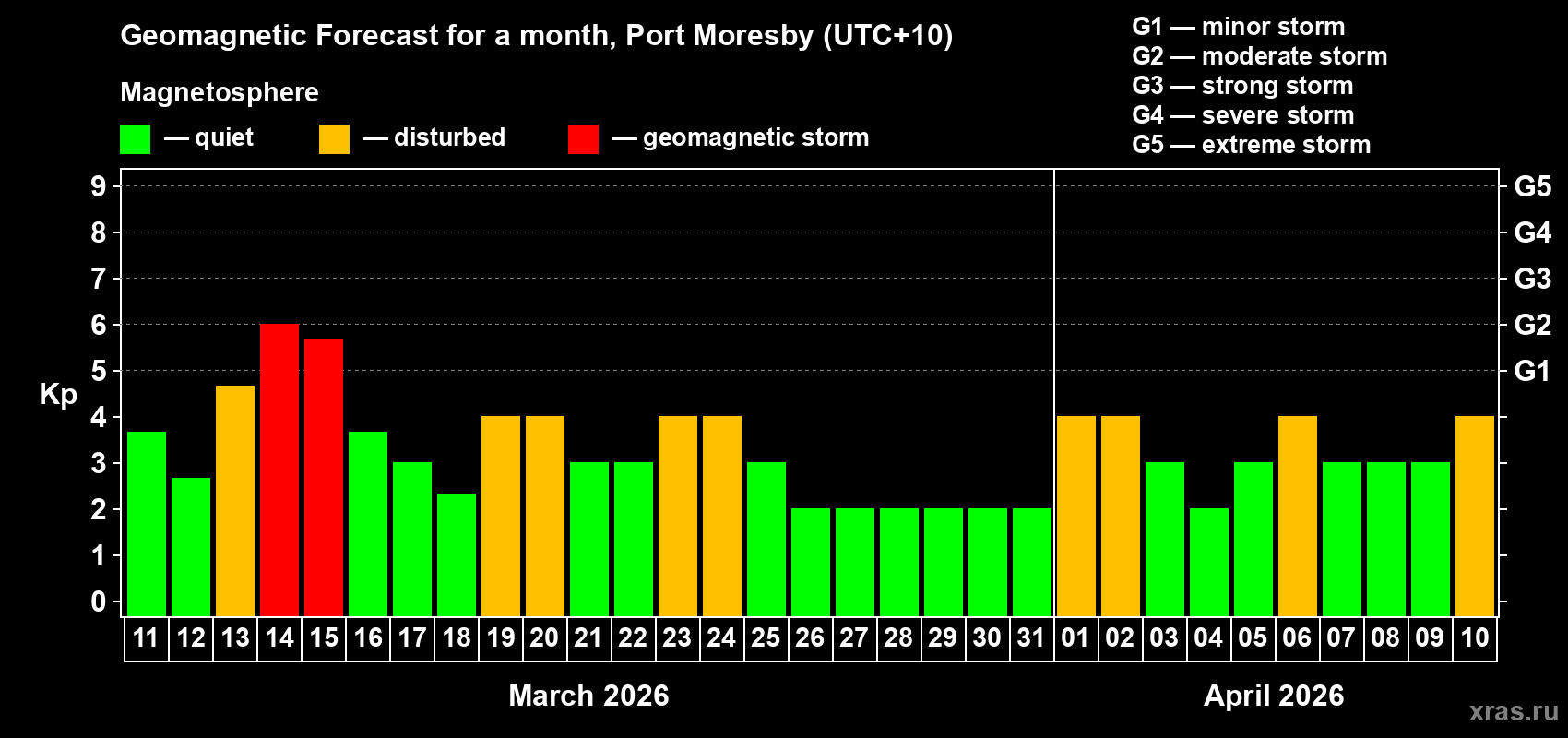 Forecast of the daily maximal value of geomagnetic index&nbsp;Kp for <b>1 month</b> (31 days) <b>from Mar 11, 2026 to Apr 10, 2026</b>