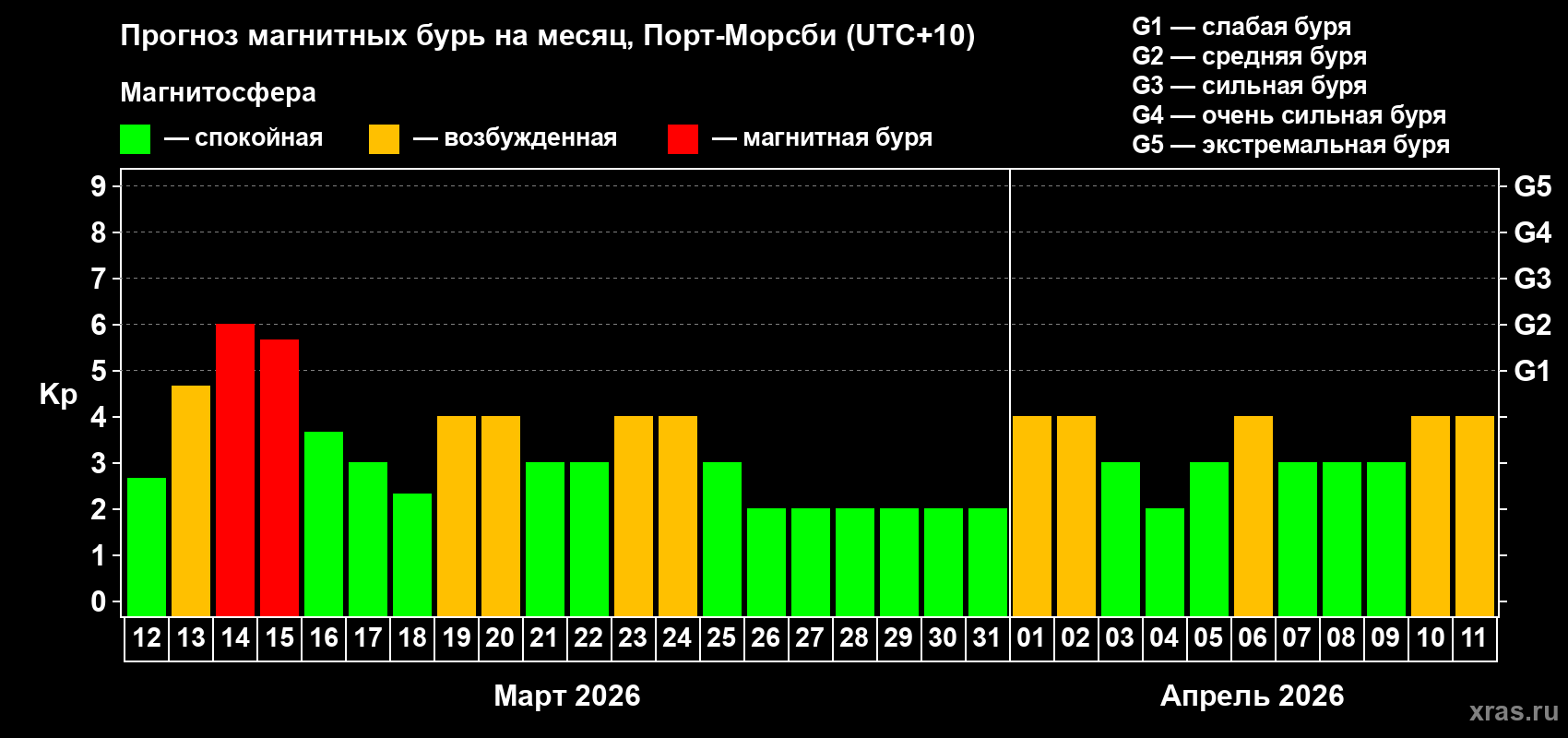 Прогноз максимального суточного геомагнитного индекса&nbsp;Kp на <b>1 месяц</b> (31 день) <b>с 12 марта по 11 апреля 2026 г</b>
