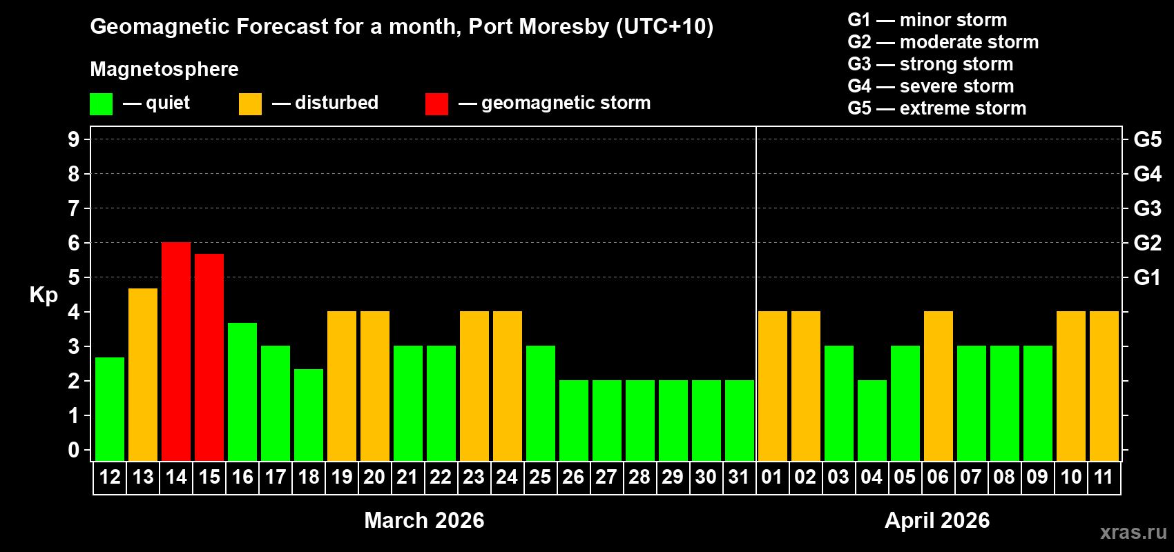 Forecast of the daily maximal value of geomagnetic index&nbsp;Kp for <b>1 month</b> (31 days) <b>from Mar 12, 2026 to Apr 11, 2026</b>
