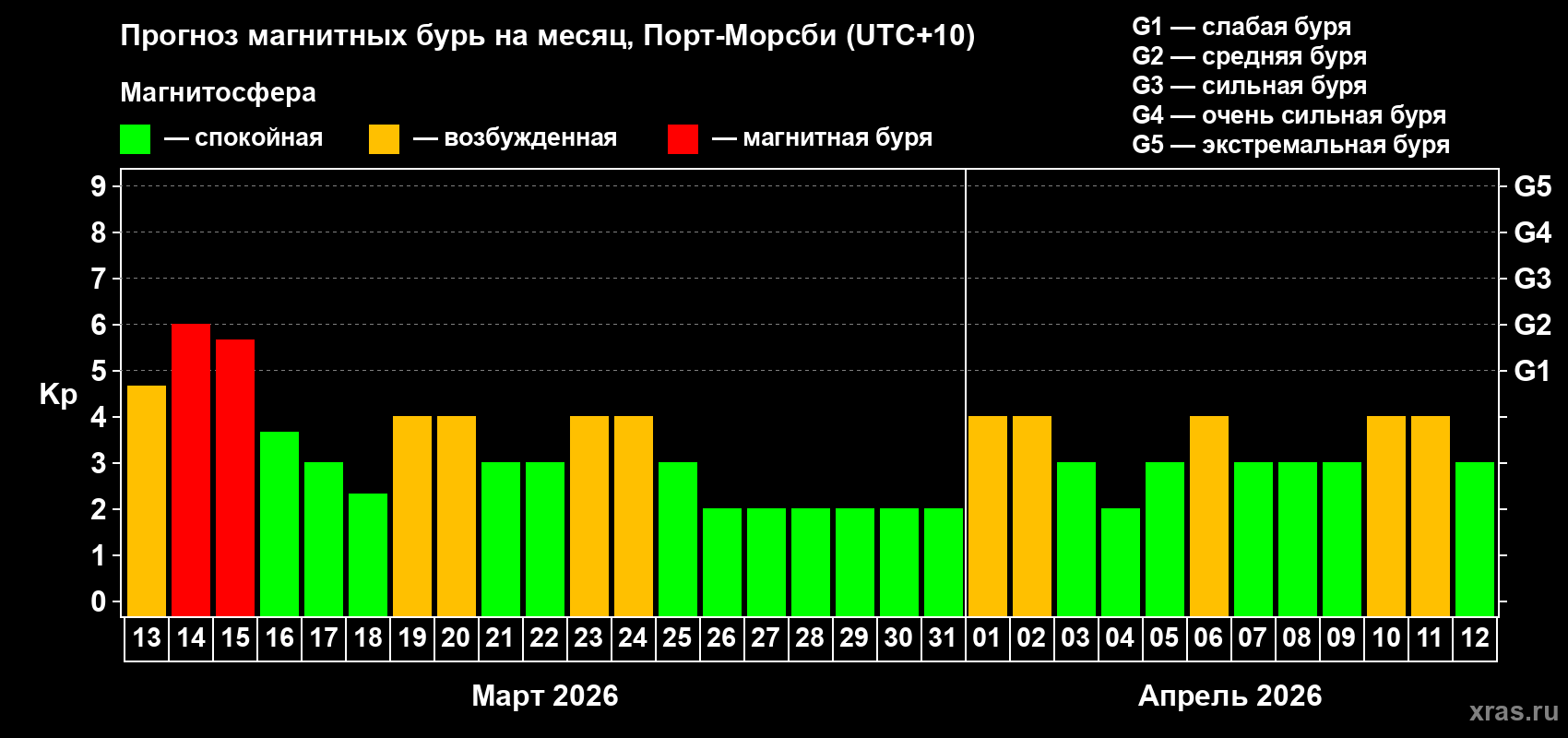 Прогноз максимального суточного геомагнитного индекса&nbsp;Kp на <b>1 месяц</b> (31 день) <b>с 13 марта по 12 апреля 2026 г</b>