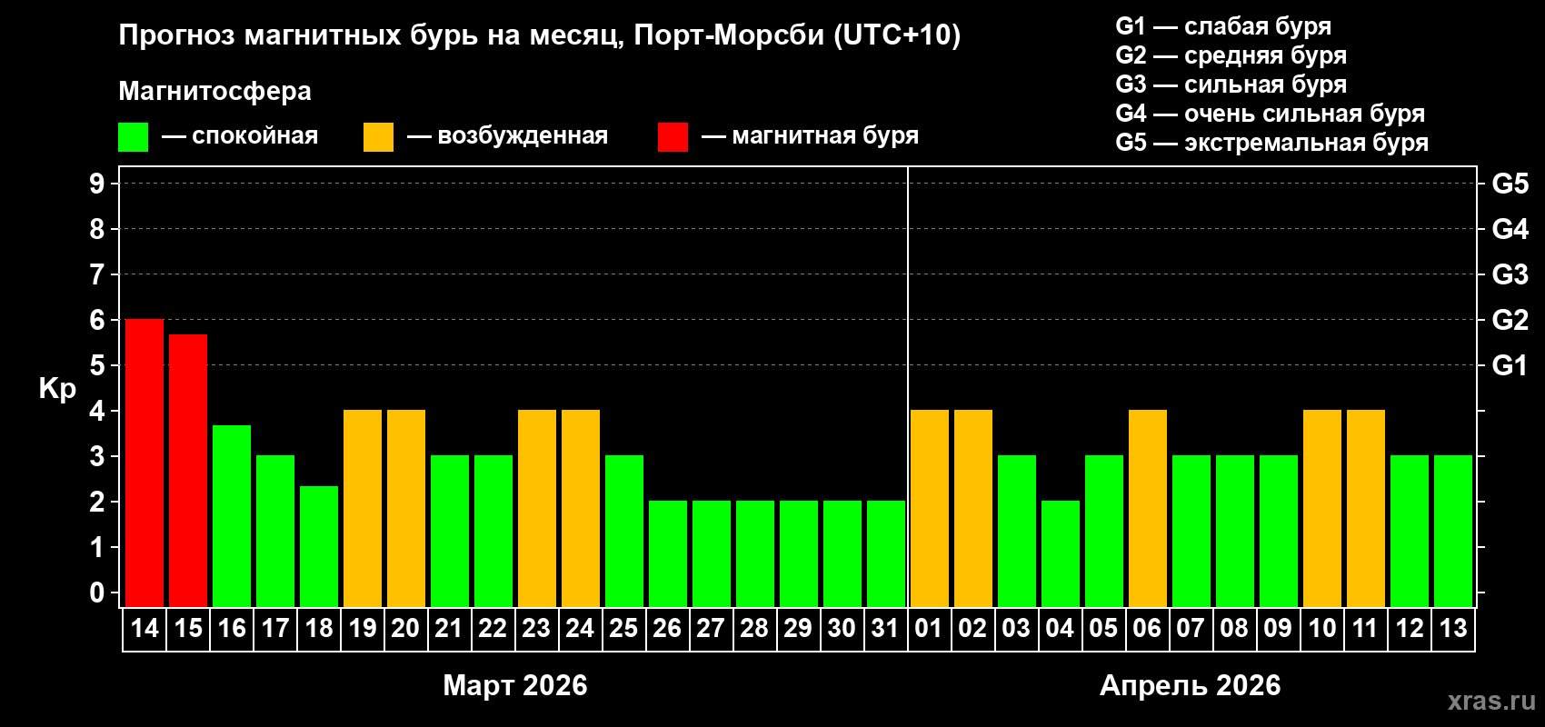Прогноз максимального суточного геомагнитного индекса&nbsp;Kp на <b>1 месяц</b> (31 день) <b>с 14 марта по 13 апреля 2026 г</b>